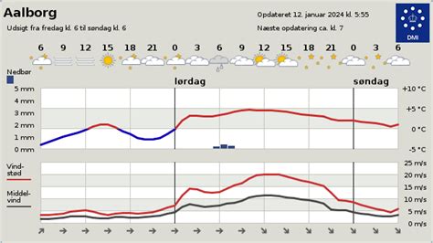 vejret vodskov|Aktuelt vejr for Vodskov, Nordjylland, Danmark